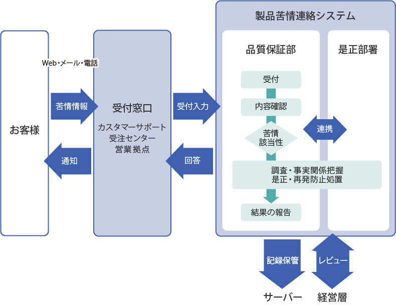苦情処理プロセスフロー図
